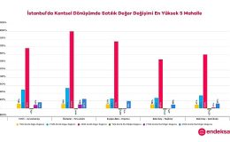 İstanbul’un Deprem Riski Yüksek Mahallelerindeki Konut Değer Değişimlerini Endeksa İnceledi